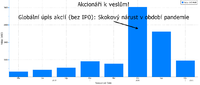 Zdroj: Bloomberg