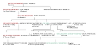 Probable descent of Carleby family