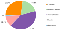 Figure 4 - Malawi: Religious affiliation