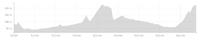 Altimetria percorso BREVE