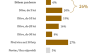Kdy si Vaše domácnost pořídila, stala se vlastníkem, nebo začala dlouhodobě užívat poslední rekreační objekt?