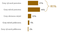 Jaký vývoj cen rekreačních objektů, chat a chalup očekáváte?