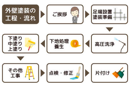 外壁塗装のルールと流れ 福岡県北九州市の外壁塗装なら坂木塗装 外壁塗装のルールと流れ 福岡県北九州市の外壁塗装なら坂木塗装