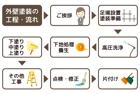 外壁塗装のルールと流れ 福岡県北九州市の外壁塗装なら坂木塗装