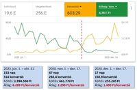 Egy fogászati szolgáltató partnerünk Google Ads fiókja optimalizálás után