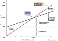 Punto de equilibrio - Bibliografía: PMBOK®Guide, CAPM®, PMP®, PMI-SP®, PMI-RMP®, PgMP® marcas registradas del Project Management Institute, Inc.