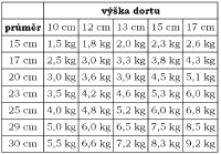 Nejčasteji peču dorty o výšce 11 a 15 cm.