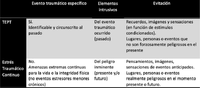 Diferencias entre el TEPT y el estrés traumático agudo