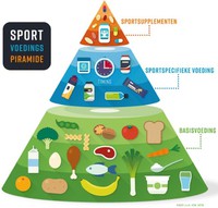 Bron: https://www.sportdietetiek.nl/