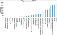 Kodėl naudoja CBD?