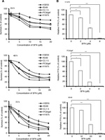 Effects of sulforaphane on the cell viability and clonogenic ability of NSCLC cells. (a) Time- and concentration-dependent inhibition of NSCLC cell viability by sulforaphane (SFN). Cells were treated with various concentrations of sulforaphane for 24 h (upper panel), 48 h (middle panel) and 72 h (lower panel), and cell viability was evaluated by MTT assay. (b) Inhibition of the clonogenic ability of NSCLC cells by sulforaphane. H1975 (upper panel), PC9/gef (middle panel) and A549 (lower panel) cells were treated with various concentrations of sulforaphane for 6 days and cultured for an additional 8 days in the absence of sulforaphane. The numbers of foci were scored, and the data are presented as relative foci-forming ability (FFA). Data are expressed as mean ± SD of three independent experiments. *p