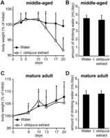 Continuous intake of the Chaga mushroom (Inonotus obliquus) aqueous extract suppresses cancer progression and maintains body temperature in mice.
