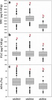Association mapping for total polyphenol content, total flavonoid content and antioxidant activity in barley.