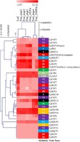 Papain-like cysteine proteases in Carica papaya: lineage-specific gene duplication and expansion.