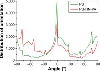 Fabrication and hemocompatibility assessment of novel polyurethane-based bio-nanofibrous dressing loaded with honey and Carica papaya extract for the management of burn injuries. Orientation of fibers in electrospun PU and PU-HN-PA bio-nanofibrous membranes. Abbreviations: HN, honey; PA, Carica papaya; PU, polyurethane. Arunpandian Balaji, et al. Int J Nanomedicine. 2016;11:4339-4355.