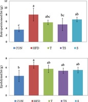 Beneficial dietary effect of turmeric and sulphur on weight gain, fat deposition and lipid profile of serum and liver in rats. Effect of turmeric and sulphur on the retroperitoneal and epididymal fat deposition in rats during 6 weeks feeding trial. a, b, c significantly different at p < 0.05 level by Duncan’s multiple range test. All the values are mean ± S.D (n = 5). CON: control diet; HFD: high fat diet; T: 10% turmeric powder added to HFD; TS: 10% turmeric powder, 0.19% processed sulphur added to HFD; S: 0.38% processed sulphur added to HFD Jin-Gyu Kim, et al. J Food Sci Technol. 2014 Apr;51(4):774-779.