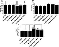 Pre-administration of turmeric prevents methotrexate-induced liver toxicity and oxidative stress. Effect of turmeric and methotrexate on body weight, liver weight, and liver weight/body weight ratio. a The body weight, (b) liver weight, and (c) body weight/liver weight ratio are shown. Values of body weight and liver weight are shown as mean ± S.D.* P < 0.01 compared with control, ** P < 0.05 compared with control, *** P < 0.05 compared with MTX group Adel Rezaei Moghadam, et al. BMC Complement Altern Med. 2015;15:246.