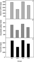 Effect of spent turmeric on kidney glycoconjugates in streptozotocin-induced diabetic rats. Effect of spent turmeric on sulphated glycosaminoglycans (GAGs) of renal tissue in control and diabetic rats. A - Total GAG, B - Heparan Sulphate, C - Chondroitin Sulpahte. Values are the average of triplicates of 6 pooled samples in control and 8 pooled samples in diabetic rats. Gurusiddaiah Suresh Kumar, et al. J Diabetes Metab Disord. 2014;13:78-78