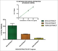 In vitro anticancer activity of ethanolic extracts of Piper nigrum against colorectal carcinoma cell lines. Percentage total phenol in 50%, 70%, 100% ethanolic extract of Piper nigrum using Folin-Ciocalteu method. The inset shows the standard curve of gallic acid Akila Prashant, et al. Int J Appl Basic Med Res. 2017 Jan-Mar;7(1):67-72