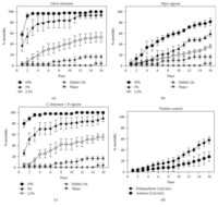 In Vitro Evaluation of Essential Oils Derived from Piper nigrum (Piperaceae) and Citrus limonum (Rutaceae) against the Tick Rhipicephalus (Boophilus) microplus (Acari: Ixodidae). Mortality percentage of R. microplus engorged females exposed to Citrus limonum and Piper nigrum essential oil. Adult Immersion Test (AIT) on mortality of the tick R. microplus. Groups treated with different concentrations of essential oil of C. limonum (a), P. nigrum (b), the combination of both oils (c), and positive control were the commercial acaricides Deltamethrin and Amitraz. In combination oils used the 1 : 1 (vol/vol) concentration of each oil. Results are means ± SD of five experiments. Rafaelle Vinturelle, et al. Biochem Res Int. 2017;2017:5342947.