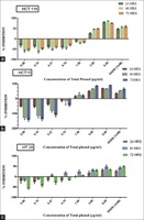 In vitro anticancer activity of ethanolic extracts of Piper nigrum against colorectal carcinoma cell lines. Cytotoxic analysis of 50% ethanolic extract of Piper nigrum on HCT-116 (a), HCT-15 (b), and HT-29 (c) colon cancer cell lines at 3 time-points Akila Prashant, et al. Int J Appl Basic Med Res. 2017 Jan-Mar;7(1):67-72