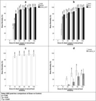 The larvicidal effects of black pepper (Piper nigrum L.) and piperine against insecticide resistant and susceptible strains of Anopheles malaria vector mosquitoes. Mean mortalities of laboratory-reared Anopheles larvae 24 h after being fed powdered black pepper (Piper nigrum) at various concentrations. The dose value represents the percentage of black pepper in a 50 mg treatment mixture. 0 % represents the control group which was fed standard larval food only and 100 % represents a treatment comprised of black pepper only. A One-way ANOVA and Tukey HSD post-hoc comparisons were used for each strain to determine significant differences in mortality at each dose compared to that of the relevant control at 95 % confidence. a Anopheles arabiensis strains. b Anopheles gambiae (GAH) and An. coluzzii (SILC & SUA) strains. c Anopheles quadriannulatus. d Anopheles funestus strains Michael Samuel, et al. Parasit Vectors. 2016;9:238
