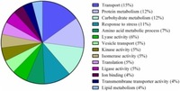 Nectary Proteome A total of 339 proteins were detected in the nectaries of male and female C. maxima flowers using iTRAQ