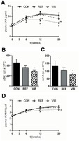 Virgin pumpkin seed oil reduces circulating markers of inflammation in cholesterol-fed ApoE*3Leiden mice.. From: Replacement of Dietary Saturated Fat by PUFA-Rich Pumpkin Seed Oil Attenuates Non-Alcoholic Fatty Liver Disease and Atherosclerosis Development, with Additional Health Effects of Virgin over Refined Oil. Mice were fed a Western type control diet (CON) or CON diet containing 9% refined pumpkin seed oil (REF) or 9% virgin pumpkin seed oil (VIR) for 20 weeks. A: Plasma SAA levels were reduced by VIR. Liver damage marker B: ASAT and C: ALAT were reduced by VIR but not by REF. D: Plasma sVCAM-1 levels in VIR animals were lower throughout the duration of the study. Data are mean±SEM. * p≤0.05, ** p≤0.01 compared with CON. # p≤0.05 for VIR compared with REF. Martine C. Morrison, et al. PLoS One. 2015;10(9):e0139196