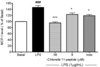 Chlorella 11-Peptide Inhibits the Production of Macrophage-Induced Adhesion Molecules and Reduces Endothelin-1 Expression and Endothelial Permeability . Effects of Chlorella 11-peptide on lipopolysaccharide (LPS)-induced monocyte chemoattractant protein (MCP-1) production. RAW264.7 cells (n = 8) were treated with LPS (1 µg/mL) with and without Chlorella 11-peptide (9 and 38 µM) or indomethacin (0.25 mM) for 6 h prior to MCP-1 concentration being measured. Statistics are shown for LPS-treated cells ### p < 0.005, compared to the basal; 38 µM of Chlorella 11-peptide *** p < 0.005 and 9 M of Chlorella 11-peptide and indomethacin * p < 0.05, compared to LPS-stimulated group. Mei Fen Shih, et al. Mar Drugs. 2013 Oct;11(10):3861-3874