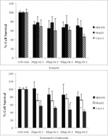In this study, compounds from the leaves and bark of this plant were isolated and tested for their cytotoxicity and apoptosis induction in two human cancer cell lines (hepatocellular carcinoma (HepG2) and colorectal carcinoma (Caco-2)) and a non-cancer cell line (embryonic kidney (HEK293)). GC-MS profiling of the extract was also conducted.