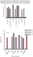 Production and characterization of antimicrobial active substance from Spirulina platensis . Antimicrobial activities of different solvents extracts of Spirulina platensis (A). water immiscible solvents (B). water miscible solvents Mostafa M. El-Sheekh, et al. Iran J Microbiol. 2014 Apr;6(2):112-119.