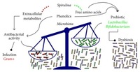 Antioxidant, Immunomodulating, and Microbial-Modulating Activities of the Sustainable and Ecofriendly Spirulina. Microbial-modulating activities of Spirulina could prevent dysbiosis. The antibacterial activity of Spirulina could protect the host by infections. Changes in microbiota composition are commonly associated with several several diseases including inflammatory bowel diseases (IBD) and metabolic and immunological diseases. Alterations of gut microbial composition also result in changes in the metabolites generated in the gut from microbial activity, essential for a correct gut homeoastasis. Spirulina intake may favour a restabilishment of correct microbial balance by promoting probiotic species growth. Alberto Finamore, et al. Oxid Med Cell Longev. 2017;2017:3247528