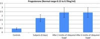 Effect of Ubiquinol on Serum Reproductive Hormones of Amenorrhic Patients. Figure showing the statistically no significant levels of serum Progesterone after Ubiquinol supplementation A. S. Thakur, et al. Indian J Clin Biochem. 2016 Jul;31(3):342-348