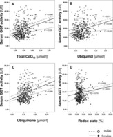 Ubiquinol reduces gamma glutamyltransferase as a marker of oxidative stress in humans. Relationship between total CoQ 10 (A), ubiquinol (B), ubiquinone (C) and CoQ 10 redox state (D) and serum GGT activity. Simone Onur, et al. BMC Res Notes. 2014;7:427-427