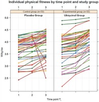 Ubiquinol supplementation enhances peak power production in trained athletes: a double-blind, placebo controlled study. Individual physical fitness by time point and study group. Individual performance output measured in W/kg bw at time points T1, T2 and T3, stratified by placebo group (Control group) and Ubiquinol group (Experimental group). Dietmar Alf, et al. J Int Soc Sports Nutr. 2013;10:24-24