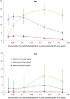 Effect of cholecalciferol on possums’ consumption of paste with 20% aspirin.. From: Combining Aspirin with Cholecalciferol (Vitamin D3) – A Potential New Tool for Controlling Possum Populations.