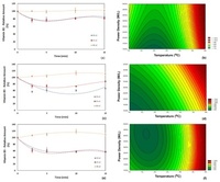 Influence of temperature, power density and processing time on the relative content of vitamins B in acerola juice. (a,b) Vitamin B2; (c,d) vitamin B3; (e,f) vitamin B5. The kinetics (a,c,e) was obtained applying a power density of 5000 W/L, and the response surface plots (b,d,f) were built using the data obtained at 15 min of ultrasound processing.