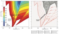 Left: Driving force for nucleation of garnet at overstepped and equilibrated conditions. Right: conditions of progressive nucleation and pressure–temperature path of garnet crystallization in the inverted Barrovian Sequence of the Sikkim Himalaya.