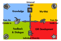 A New Educational Model, showing the power of learning from Inside Out