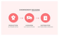 Les fonctionnements des dons