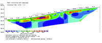 Perfil geoeléctrico de 60 m de longitud en el recinto A. Dentro de los óvalos, las anomalías correspondientes al nivel arqueológico, incluyendo la muralla del castro. Imagen: Carmen Pro