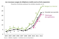 Crédoc 2018 - Les nouveaux usages du numérique qui conduit à un taux d'attention de plus en plus faible.