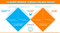 Fig. 2 (illustration le double diamant du Design Council - Graines de Performance) Légende de la Fig. 2 : Cette illustration vient illustrer l'exemple fourni dans la vidéo