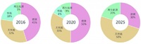 無法達成的再生能源2025年目標