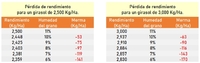 Tabla 1. Mermas de rendimiento por caída de la humedad del grano por debajo de la humedad comercial.
