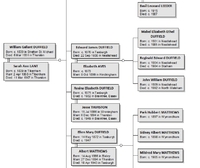 Part of the Duffield family tree