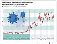 A fertőzöttek napi számának alakulása tendenciában emelkedést mutatMTI