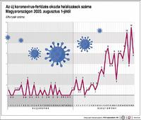 A betegség miatt elhunytak száma is emelkedik a tendenciát nézveMTI