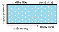 Obr.1 Jednoduchá šíře látky