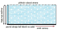Obr.2 Dvojitá šíře látky